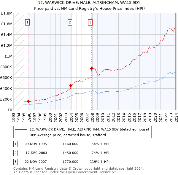 12, WARWICK DRIVE, HALE, ALTRINCHAM, WA15 9DY: Price paid vs HM Land Registry's House Price Index