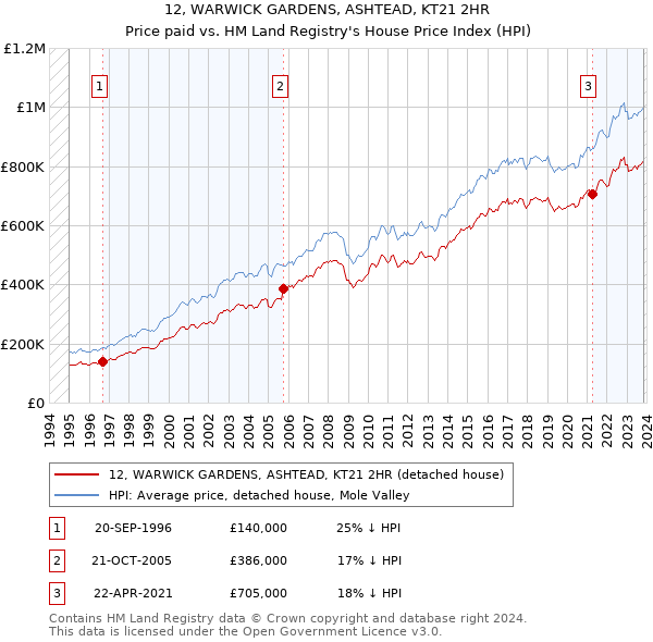 12, WARWICK GARDENS, ASHTEAD, KT21 2HR: Price paid vs HM Land Registry's House Price Index