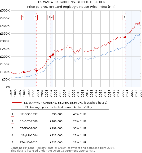12, WARWICK GARDENS, BELPER, DE56 0FG: Price paid vs HM Land Registry's House Price Index