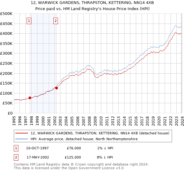 12, WARWICK GARDENS, THRAPSTON, KETTERING, NN14 4XB: Price paid vs HM Land Registry's House Price Index