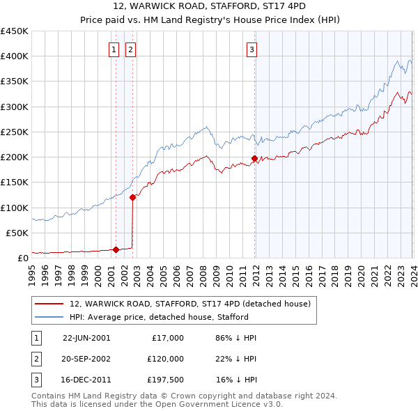 12, WARWICK ROAD, STAFFORD, ST17 4PD: Price paid vs HM Land Registry's House Price Index