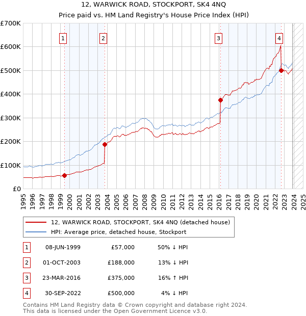 12, WARWICK ROAD, STOCKPORT, SK4 4NQ: Price paid vs HM Land Registry's House Price Index