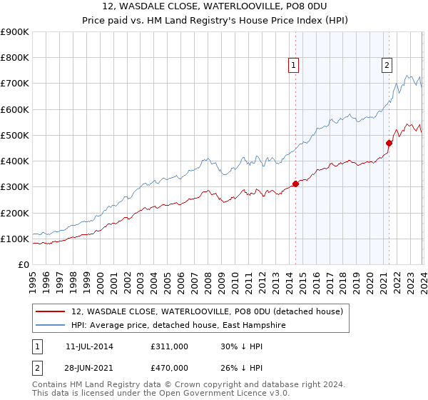 12, WASDALE CLOSE, WATERLOOVILLE, PO8 0DU: Price paid vs HM Land Registry's House Price Index