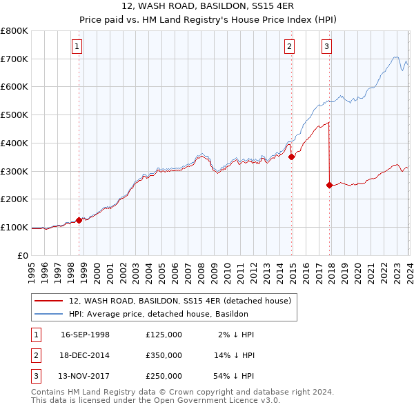 12, WASH ROAD, BASILDON, SS15 4ER: Price paid vs HM Land Registry's House Price Index
