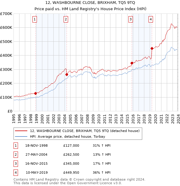 12, WASHBOURNE CLOSE, BRIXHAM, TQ5 9TQ: Price paid vs HM Land Registry's House Price Index
