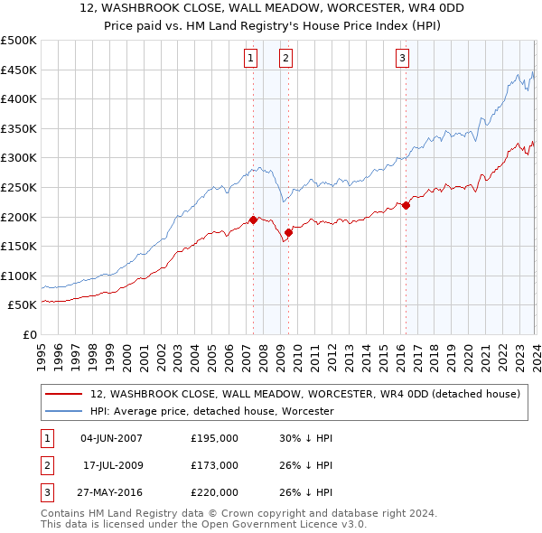 12, WASHBROOK CLOSE, WALL MEADOW, WORCESTER, WR4 0DD: Price paid vs HM Land Registry's House Price Index