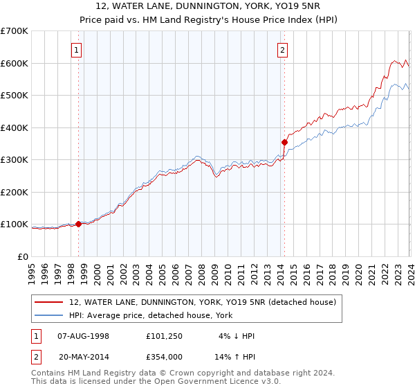 12, WATER LANE, DUNNINGTON, YORK, YO19 5NR: Price paid vs HM Land Registry's House Price Index