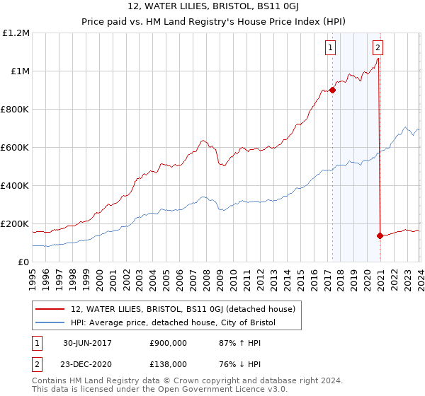 12, WATER LILIES, BRISTOL, BS11 0GJ: Price paid vs HM Land Registry's House Price Index