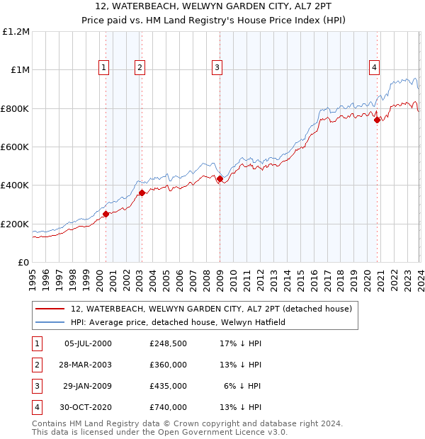 12, WATERBEACH, WELWYN GARDEN CITY, AL7 2PT: Price paid vs HM Land Registry's House Price Index