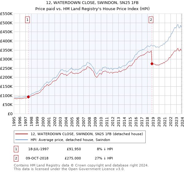 12, WATERDOWN CLOSE, SWINDON, SN25 1FB: Price paid vs HM Land Registry's House Price Index