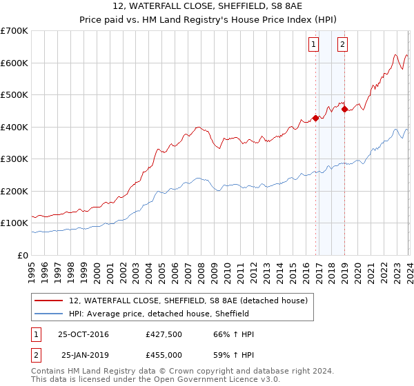 12, WATERFALL CLOSE, SHEFFIELD, S8 8AE: Price paid vs HM Land Registry's House Price Index