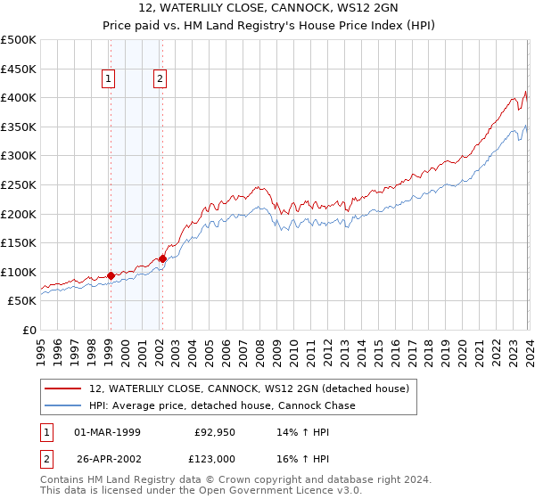 12, WATERLILY CLOSE, CANNOCK, WS12 2GN: Price paid vs HM Land Registry's House Price Index