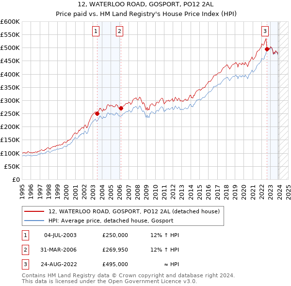 12, WATERLOO ROAD, GOSPORT, PO12 2AL: Price paid vs HM Land Registry's House Price Index