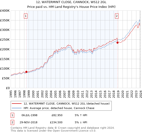 12, WATERMINT CLOSE, CANNOCK, WS12 2GL: Price paid vs HM Land Registry's House Price Index