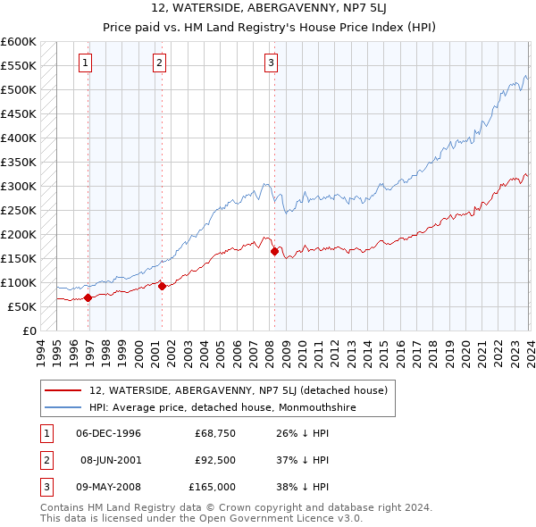 12, WATERSIDE, ABERGAVENNY, NP7 5LJ: Price paid vs HM Land Registry's House Price Index