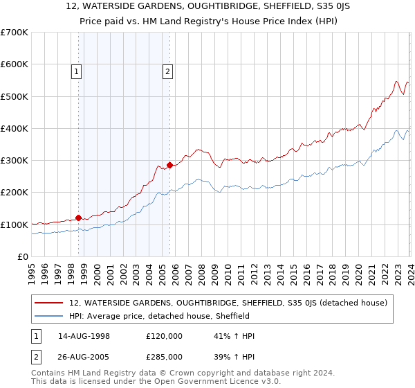 12, WATERSIDE GARDENS, OUGHTIBRIDGE, SHEFFIELD, S35 0JS: Price paid vs HM Land Registry's House Price Index