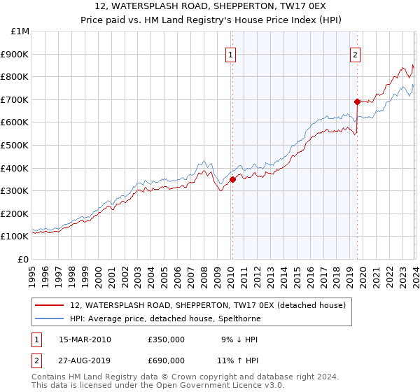 12, WATERSPLASH ROAD, SHEPPERTON, TW17 0EX: Price paid vs HM Land Registry's House Price Index