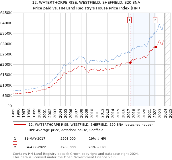 12, WATERTHORPE RISE, WESTFIELD, SHEFFIELD, S20 8NA: Price paid vs HM Land Registry's House Price Index