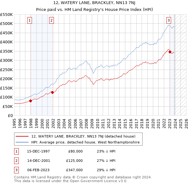 12, WATERY LANE, BRACKLEY, NN13 7NJ: Price paid vs HM Land Registry's House Price Index