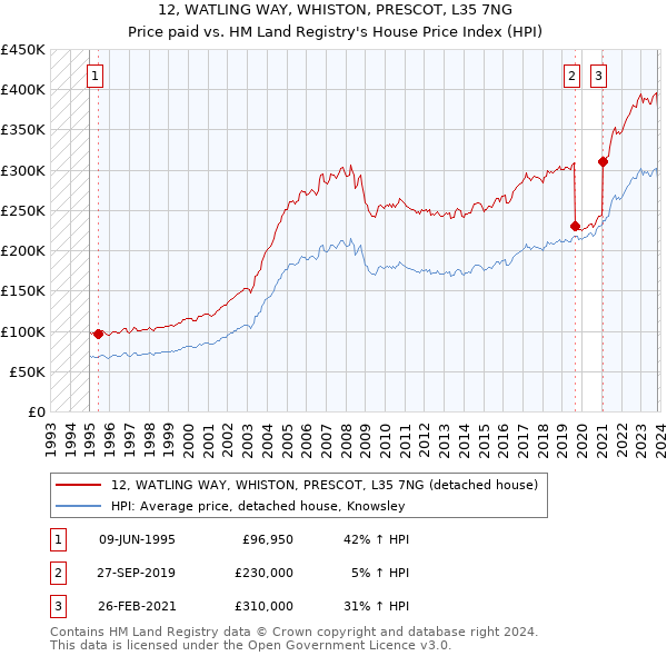 12, WATLING WAY, WHISTON, PRESCOT, L35 7NG: Price paid vs HM Land Registry's House Price Index