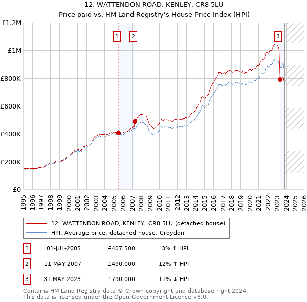 12, WATTENDON ROAD, KENLEY, CR8 5LU: Price paid vs HM Land Registry's House Price Index
