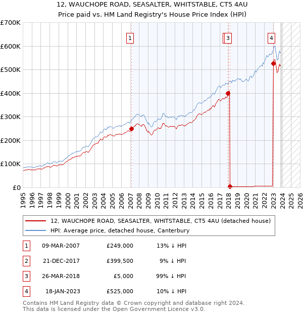 12, WAUCHOPE ROAD, SEASALTER, WHITSTABLE, CT5 4AU: Price paid vs HM Land Registry's House Price Index