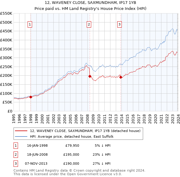 12, WAVENEY CLOSE, SAXMUNDHAM, IP17 1YB: Price paid vs HM Land Registry's House Price Index