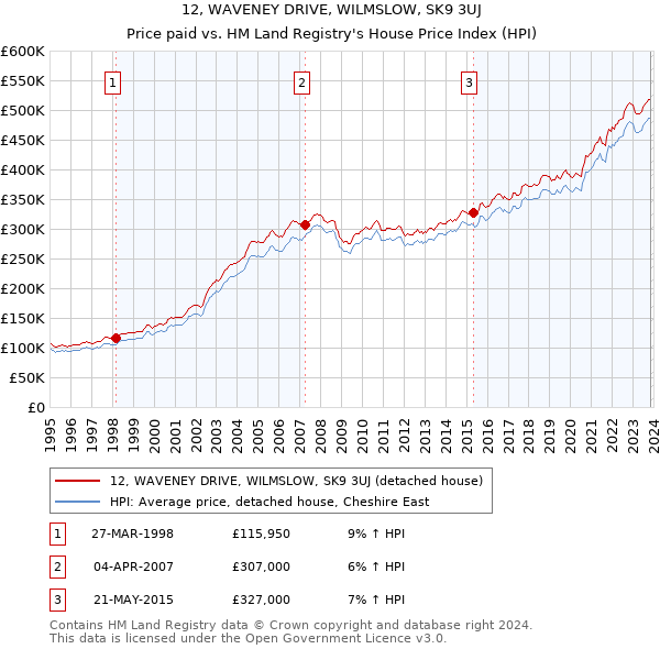 12, WAVENEY DRIVE, WILMSLOW, SK9 3UJ: Price paid vs HM Land Registry's House Price Index