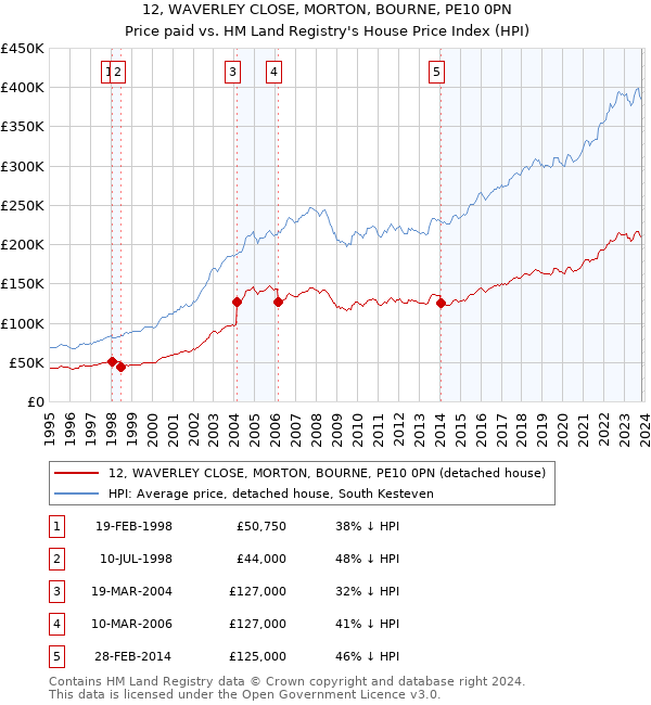 12, WAVERLEY CLOSE, MORTON, BOURNE, PE10 0PN: Price paid vs HM Land Registry's House Price Index