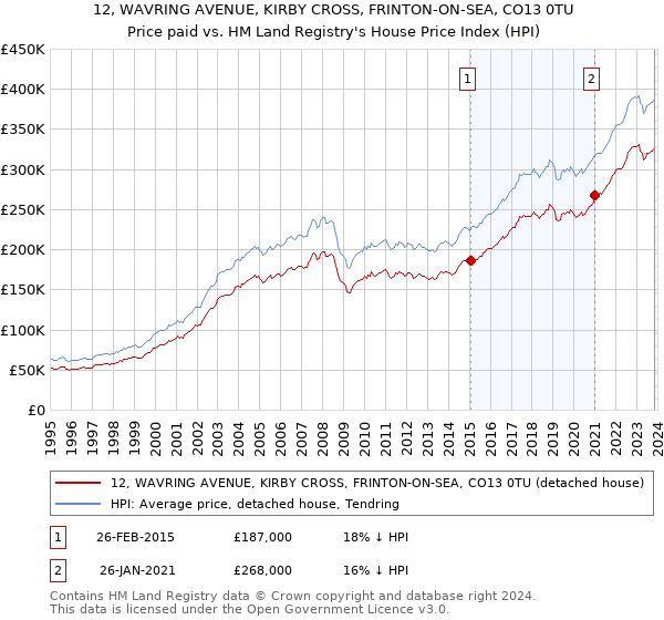 12, WAVRING AVENUE, KIRBY CROSS, FRINTON-ON-SEA, CO13 0TU: Price paid vs HM Land Registry's House Price Index