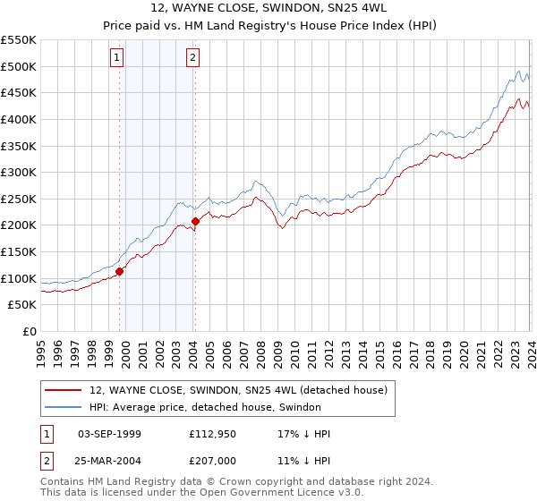 12, WAYNE CLOSE, SWINDON, SN25 4WL: Price paid vs HM Land Registry's House Price Index