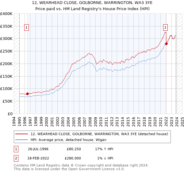 12, WEARHEAD CLOSE, GOLBORNE, WARRINGTON, WA3 3YE: Price paid vs HM Land Registry's House Price Index