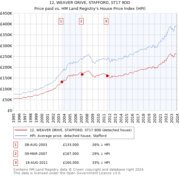 12, WEAVER DRIVE, STAFFORD, ST17 9DD: Price paid vs HM Land Registry's House Price Index