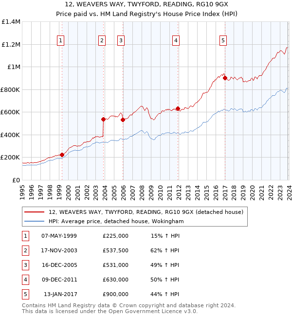 12, WEAVERS WAY, TWYFORD, READING, RG10 9GX: Price paid vs HM Land Registry's House Price Index
