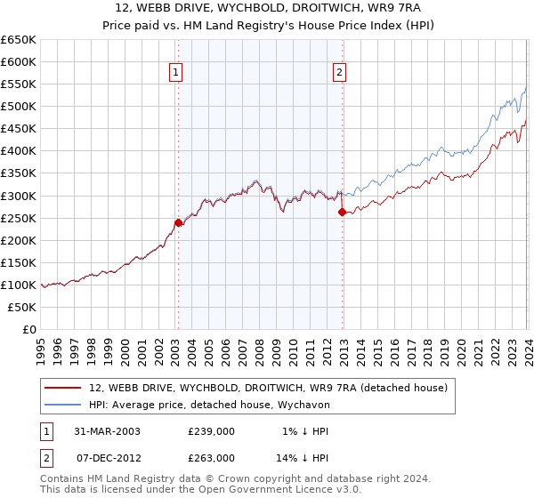 12, WEBB DRIVE, WYCHBOLD, DROITWICH, WR9 7RA: Price paid vs HM Land Registry's House Price Index