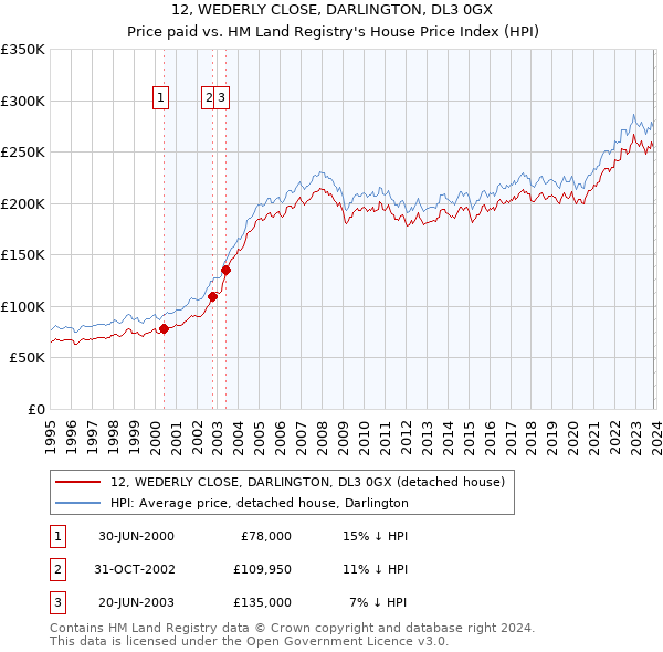 12, WEDERLY CLOSE, DARLINGTON, DL3 0GX: Price paid vs HM Land Registry's House Price Index