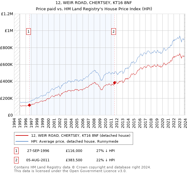 12, WEIR ROAD, CHERTSEY, KT16 8NF: Price paid vs HM Land Registry's House Price Index