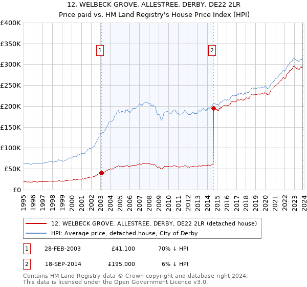 12, WELBECK GROVE, ALLESTREE, DERBY, DE22 2LR: Price paid vs HM Land Registry's House Price Index