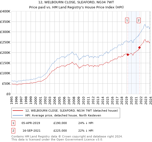 12, WELBOURN CLOSE, SLEAFORD, NG34 7WT: Price paid vs HM Land Registry's House Price Index