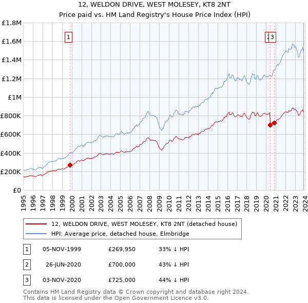12, WELDON DRIVE, WEST MOLESEY, KT8 2NT: Price paid vs HM Land Registry's House Price Index
