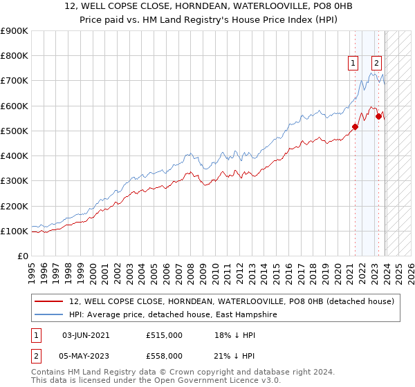 12, WELL COPSE CLOSE, HORNDEAN, WATERLOOVILLE, PO8 0HB: Price paid vs HM Land Registry's House Price Index