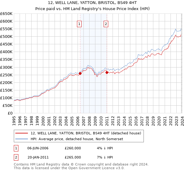 12, WELL LANE, YATTON, BRISTOL, BS49 4HT: Price paid vs HM Land Registry's House Price Index