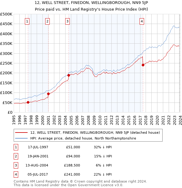 12, WELL STREET, FINEDON, WELLINGBOROUGH, NN9 5JP: Price paid vs HM Land Registry's House Price Index