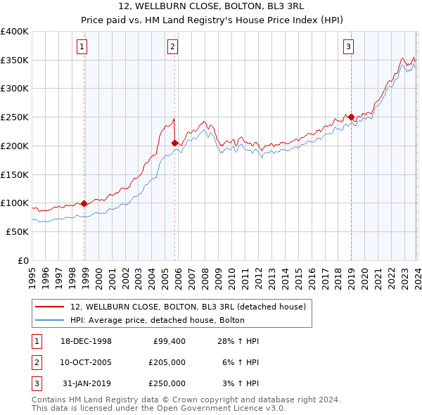 12, WELLBURN CLOSE, BOLTON, BL3 3RL: Price paid vs HM Land Registry's House Price Index