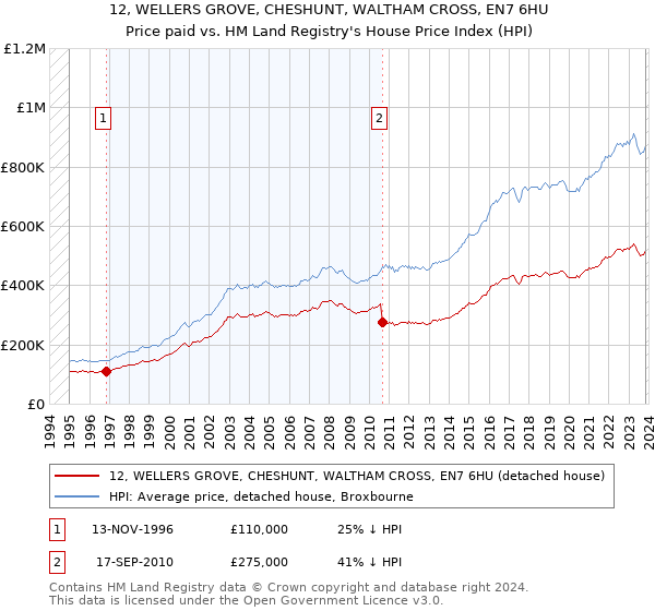 12, WELLERS GROVE, CHESHUNT, WALTHAM CROSS, EN7 6HU: Price paid vs HM Land Registry's House Price Index