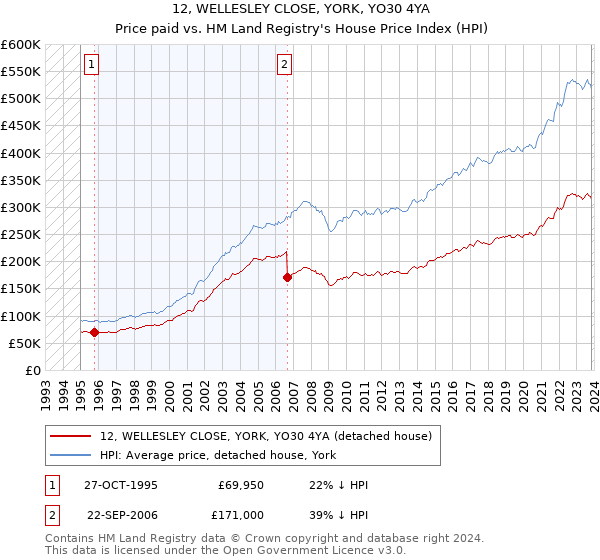 12, WELLESLEY CLOSE, YORK, YO30 4YA: Price paid vs HM Land Registry's House Price Index