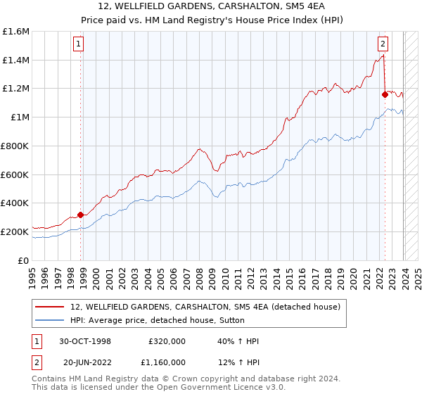 12, WELLFIELD GARDENS, CARSHALTON, SM5 4EA: Price paid vs HM Land Registry's House Price Index
