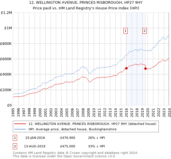 12, WELLINGTON AVENUE, PRINCES RISBOROUGH, HP27 9HY: Price paid vs HM Land Registry's House Price Index