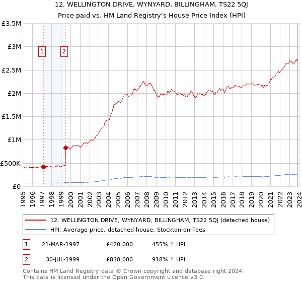 12, WELLINGTON DRIVE, WYNYARD, BILLINGHAM, TS22 5QJ: Price paid vs HM Land Registry's House Price Index