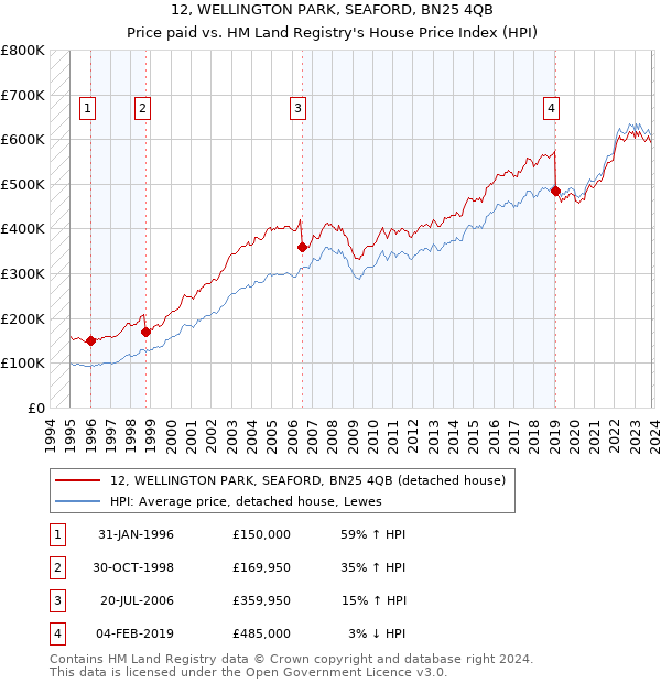 12, WELLINGTON PARK, SEAFORD, BN25 4QB: Price paid vs HM Land Registry's House Price Index